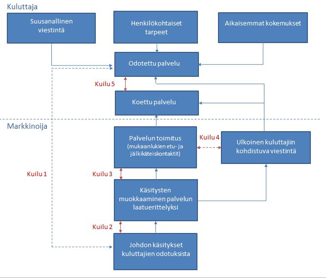 15 Kuvio 3. Palvelun laadun laatukuiluanalyysimalli. (Grönroos 2015, 144.) Ensimmäisessä kuilussa on kyse johdon puutteellisesta tai väärin ymmärretystä asiakkaiden todellisista odotuksista.