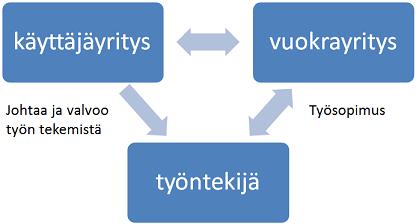 9 Henkilöstöpalvelualan yritykset tarjoavat monipuolisesti erilaisia henkilöstöpalveluratkaisuja asiakasyrityksille. Tunnetuimpia palveluita ovat henkilöstövuokraus, rekrytointi ja ulkoistaminen.