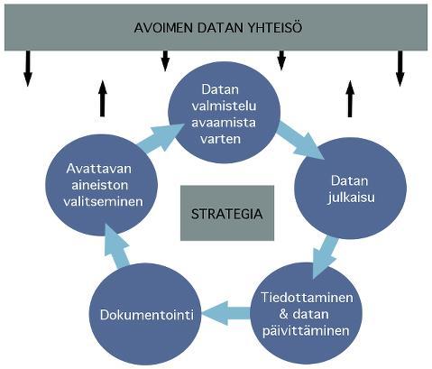 15 4 DATAN AVAAMISPROSESSI Kun organisaatio harkitsee tuottamansa datan avaamista julkiseksi, on datan avaamisprosessi suunniteltava huolella ja läpikäytävä datan avaamiseen liittyvät rajoitteet ja