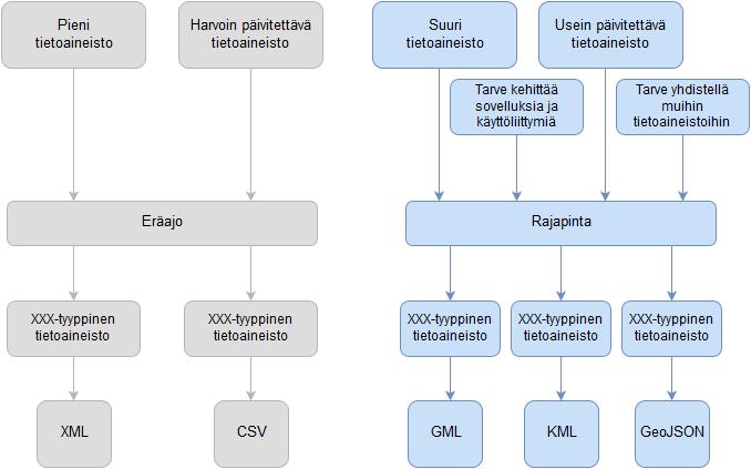 19 KUVIO 5. Tietoaineiston koon ja päivitystiheyden vaikutus teknisiin valintoihin (Avoindata.fi 2016b) Eräajo on vaivattomin tapa julkaista avointa dataa.