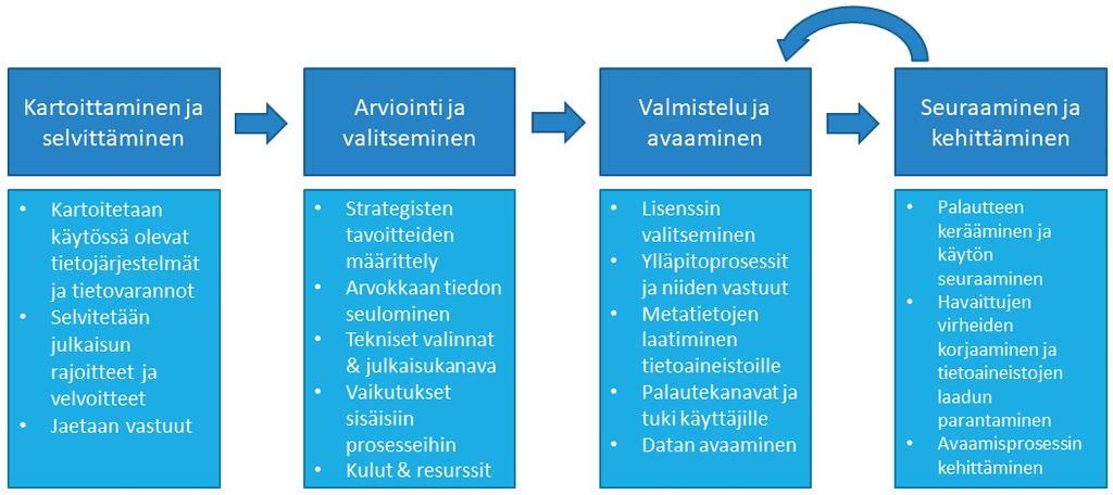 22 4.4 Seuraaminen ja kehittäminen Datan avaamisen jälkeen kannattaa heti aloittaa seuraamaan sen käyttöä ja kehittää dataa käyttäjien palautteen pohjalta.