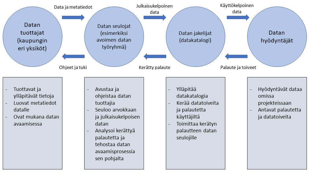 35 esimerkiksi siten, että yksiköt tuottaisivat ja ylläpitäisivät tietojaan sekä olisivat mukana datan avaamisprosessissa (kuvio 8).