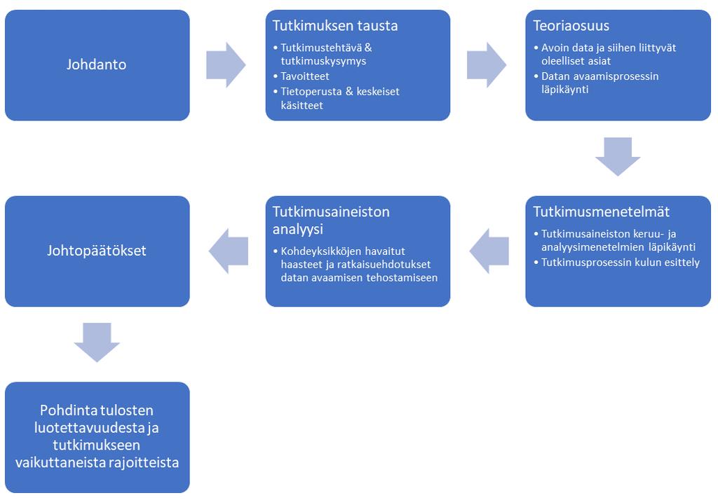 2 selvennetään tutkimuskysymys ja tutkimuksen tavoitteet sekä esitellään tietoperusta ja keskeiset käsitteet.