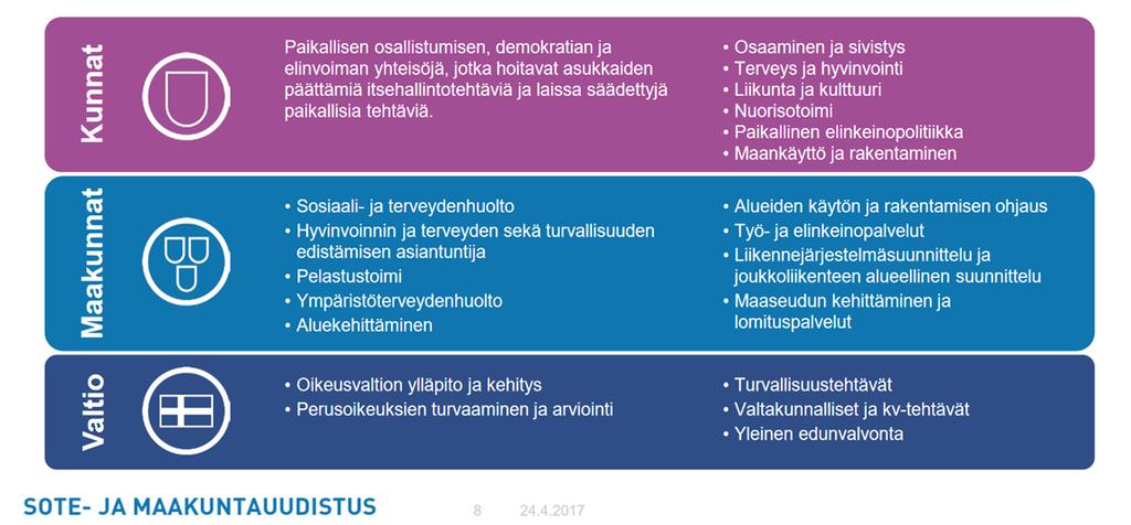 Työnjako kunta maakunta valtio Maakuntien tehtävien perustana on selkeä työnjako kunnan, maakunnan ja valtion välillä.