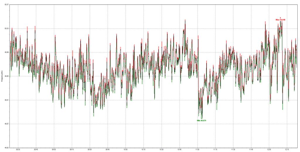 24 7.3 Taajuus Kuvassa 6 on esitetty taajuuden minimi, maksimi ja kymmenen sekunnin keskiarvo neljän tunnin ajalta. Kuva 6. Pääkeskuksen jännitteen taajuus.