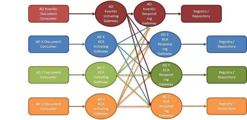 - XCA Responding Imaging Gateway (XDS-I pyyntöjen välitys kysyvälle Affinity Domainille) Yhteydet järjestetään sanomaliikennetasolla Affinity Domain XCA-yhdyskäytävien välillä suoraan peer-to-peer.