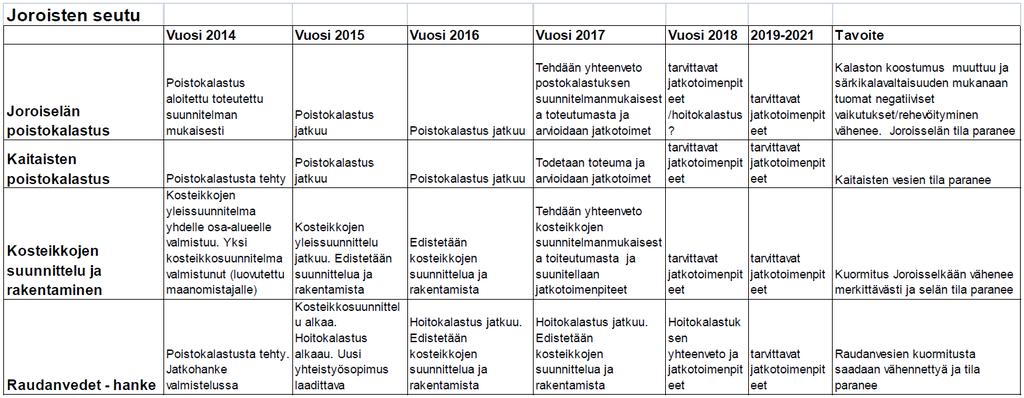 Joroinen-Rantasalmi, toimintasuunnitelma vers 4.3.