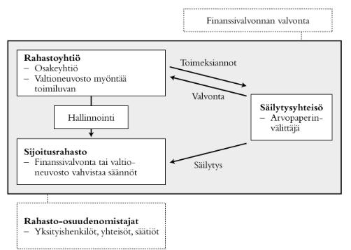 12 Kuvio 2. Sijoitusrahastotoiminnan perusperiaate (Puttonen & Repo 2011, 31) Rahastosijoittaminen on yleinen sijoituskeino, sillä lähes joka kolmannella suomalaisella löytyy rahastosijoituksia.