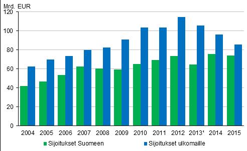 4 Ulkomaiset suorat sijoitukset 2004-2015 ¹) Luvut vuodesta 2013 alkaen eivät ole täysin