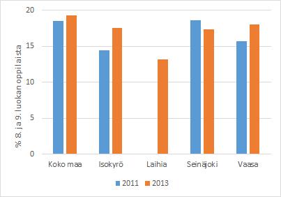 Kuva 13. Kokenut fyysistä uhkaa vuoden aikana, % 8. ja 9. luokan oppilaista. Kuva 12. Kokenut fyysistä uhkaa vuoden aikana, % lukion 1. ja 2. vuoden opiskelijoista. 1.3. Lapset, lapsiperheet ja nuoret 1.