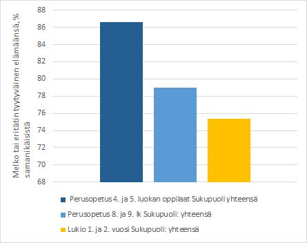 Kuva 16. Vuonna 2017 melko tai erittäin tyytyväisiä elämäänsä, % peruskoulun ja lukion oppilaista. Suurimmalla osalla peruskoululaisista ja lukiolaisista on ainakin yksi läheinen ystävä.