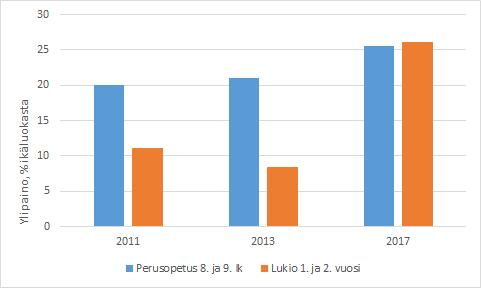 Kuva 22. Ylipaino, % ikäluokasta. 1.3.7. Päihteiden käyttö Päihteidenkäyttö on vähentynyt nuorten keskuudessa, mutta edelleen alkoholin ja tupakkatuotteiden käyttö aloitetaan jo yläkouluiässä.