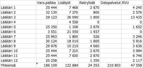 Pöytäkirja 5/2017 12 Henkilöstöjaosto 51 27.09.2017 euroa ja rekrytointilisiä 122.884 euroa. 210.803 euroa.