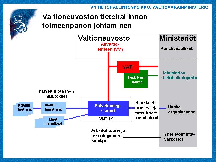 32 (41) Valtioneuvoston yhteisen tietohallinnon johtamisen periaatteet on kuvattu liitteessä 5.