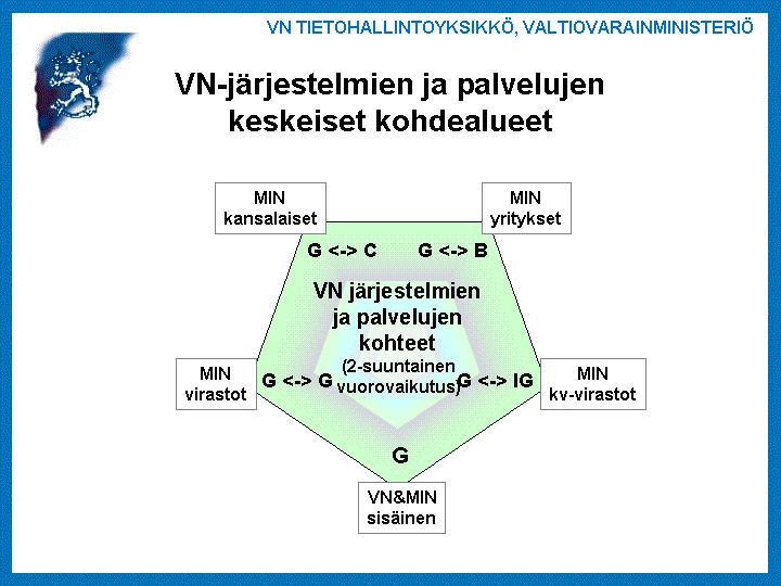 5 (41) G sisäinen : valtioneuvoston/ministeriöiden sisäisen ja poikkihallinnollisen toiminnan tehokkuus ja toiminnallisuus G <-> G : viranomaiselta viranomaiselle (ministeriöistä