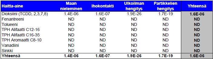 Kriittisten aineiden aiheuttamat terveysriskit työn aikana ovat hyväksyttävällä tasolla.