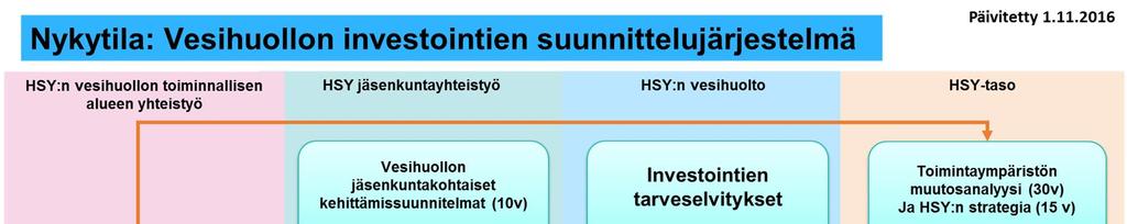 Vesihuollon kehittämissuunnitelma 2017-2026 11 / 26 3.