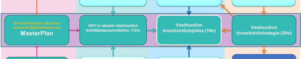 vesihuoltoteknisiä asioita. Ne asiat käydään tarkemmin läpi HSY:n suunnittelujärjestelmän mukaisissa suunnitelmissa.