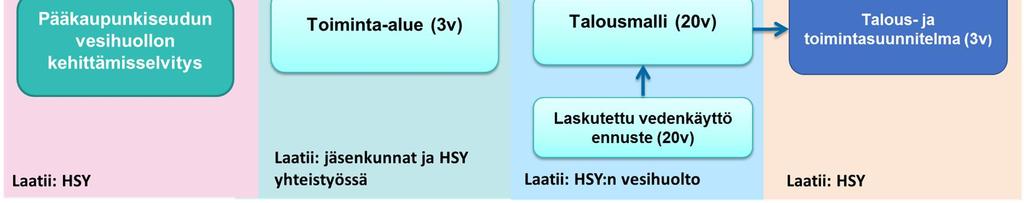 1 mukaisesti vesihuollon kehittämissuunnitelmien, vesihuollon investointistrategian ja vesihuollon investointisuunnitelman väliseen vuorovaikutukseen. Kuva 3.1. HSY:n vesihuollon investointien suunnittelujärjestelmä MasterPlan on HSY:ssä kehitteillä oleva maantieteellisesti HSY:n aluetta laajempi pitkän tähtäimen skenaario- ja tulevaisuusanalyysi.