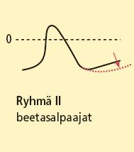 Beetasalpaajat (Ryhmä II) Sympatikusaktiivisuus lisää välillisesti Ca-virtausta à automatiikka lisääntyy, herkistää rytmihäiriöille Beetasalpaajat (metoprololi, bisoprololi) Hidastavat pulssia,