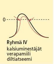 Kalsiumkanavan salpaajat (Ryhmä IV) Verapamiili, Diltiatseemi Vaikutus sinus- jaav-solmukkeeseenà Eteisperäisiin rytmihäiriöihin