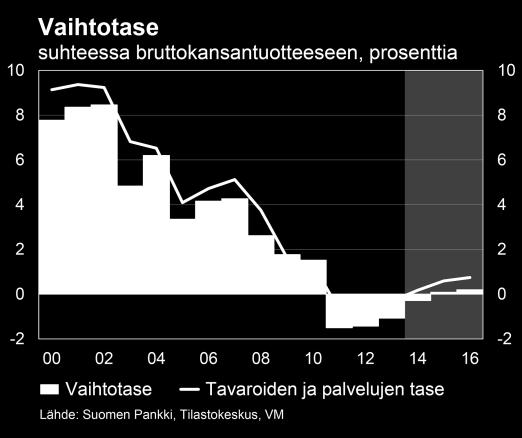 lisääntyminen kasvattaa myös tuontia. Palvelukaupan tase jää lievästi alijäämäiseksi ennustejaksolla.