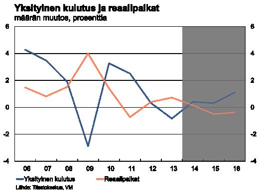 Kysyntä ja tarjonta Yksityisen kulutuksen kasvunäkymät säilyvät vaimeina Viime vuonna yksityinen kulutus supistui 0,8 % vaatimattoman reaalitulokehityksen ja kuluttajien kokeman epävarmuuden