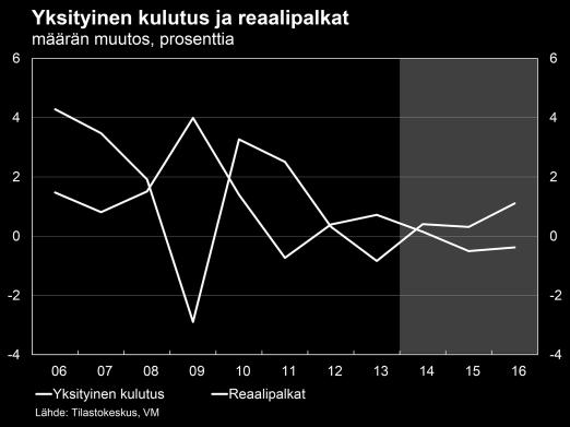 Voimakkaimmin lisääntyivät palvelujen ja kestokulutushyödykkeiden kysyntä.