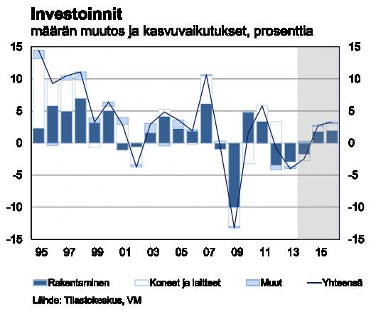 Uudet kesäkuussa julkistetut investointitiedot osoittavat, että investointien sukellus viime vuoden lopulla oli ennakoitua selvästi pienempää.