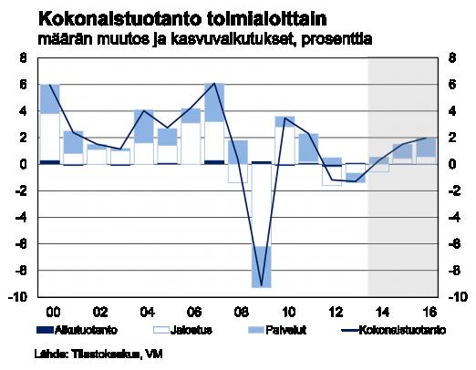 nusteperiodin jatkovuosina kasvu jää muissa talonrakennusinvestoinneissa maltilliseksi, koska vaatimaton bkt-kasvu ei generoi suuria rakennusinvestointeja.