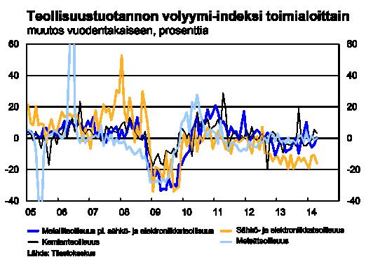 Ensimmäisen vuosineljänneksen tietojen pe- rusteella kotimarkkinat ovat alkuvuonna ylläpitäneet kysyntää ulkomaita paremmin, sillä vuoden takaiseen verrattuna palvelutuotannon taso on korkeampi, kun