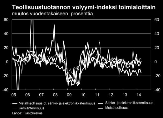 Kansainvälisen toimintaympäristön ja vientikysynnän kohentuminen lisäävät Suomessa valmistettujen hyödykkeiden kysyntää ja arvonlisäys kääntyy kasvuun loppuvuotta kohti.