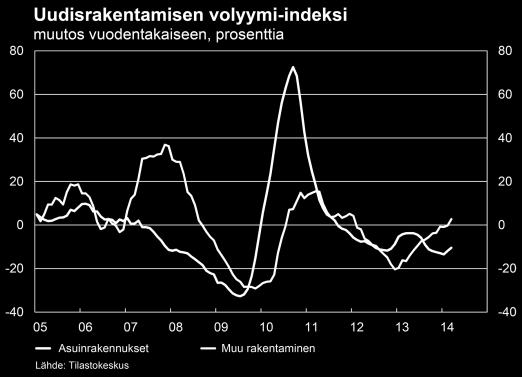 Lisäksi yritykset itse odottavat tuotantonsa lisääntyvän hienoisesti seuraavina kuukausina ja kapasiteetin käyttöaste on lähes keskimääräisellä tasollaan.