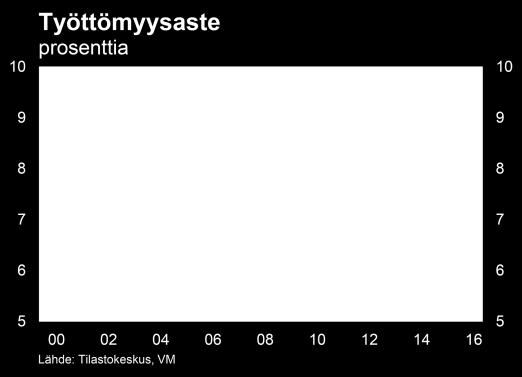 Työllisyys, hinnat ja palkat Työllisyystilanne heikkenee edelleen paraneminen hidasta ennustejaksolla Työllisyyden vuoden 2012 lopussa alkanut heikkeneminen on hidastunut viime kuukausina.