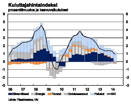 Talouskasvun työllistävyyttä heikentää ennus- tejaksolla myös viime vuosien historiallisen heikko tuottavuuskehitys.