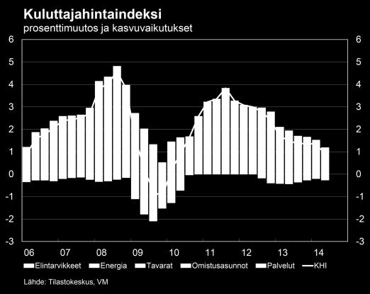 Työllisyystilanne alkaa ennusteen mukaan parantua vasta vuonna 2015. Työllisten määrän kasvu jää kuitenkin edellä mainituista syistä vaatimattomaksi, 0,4 prosenttiin.