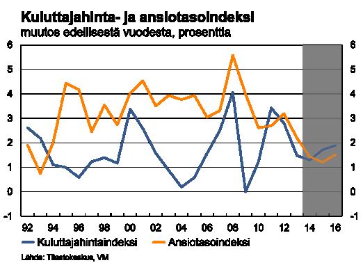 kinoilla odotuksien mukaan laskussa olevien hintojen myötä. Ennusteperiodin lopulla, vuoden 2016 inflaatioksi odotetaan noin 1,9 %.