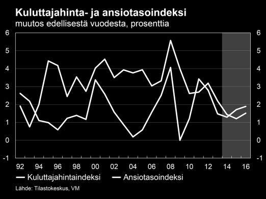 2014 on tuntuvasti euroalueen keskimääräistä vauhtia nopeampi, koska euroalueen kuluvan vuoden keskimääräiseksi kuluttajahintojen nousuksi ennustetaan 0,8 %.