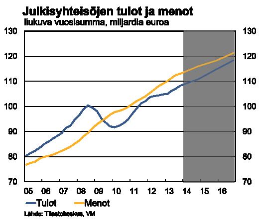 Julkinen talous Julkisen talouden koheneminen hidasta Julkinen talous on ollut alijäämäinen vuodesta 2009 alkaen.