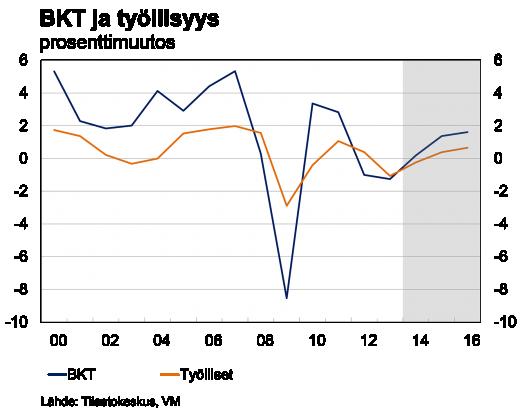 Tiivistelmä Kuluvana vuonna talous kasvaa vain 0,2 % ja vuonna 2015 päästään maltilliseen 1,4 prosentin kasvuun. Ennustejakson viimeisenä vuotena 2016 BKT:n kasvuksi muodostuu 1,6 %.