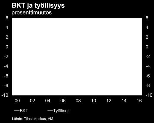 Kotitalouksien reaalitulojen kehitys jää kuitenkin heikoksi ja yksityisen kulutuksen kasvu jatkuu edelleen hyvin vaimeana.