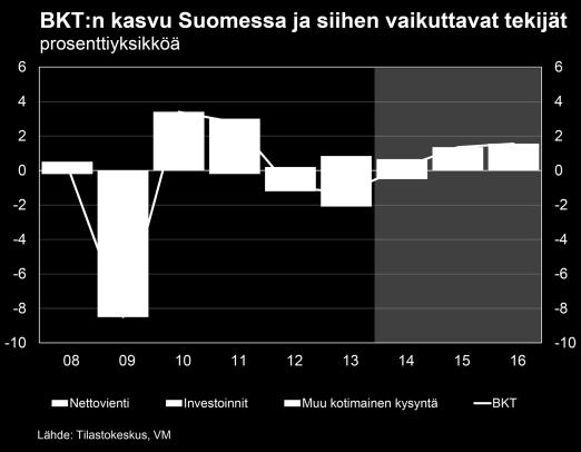 ajankohtiin. Euroalue on kääntynyt hitaaseen kasvuun, mutta kasvuvauhtia rajoittaa jäsenvaltioiden heikko kilpailukyky sekä julkisen velan korkea taso.