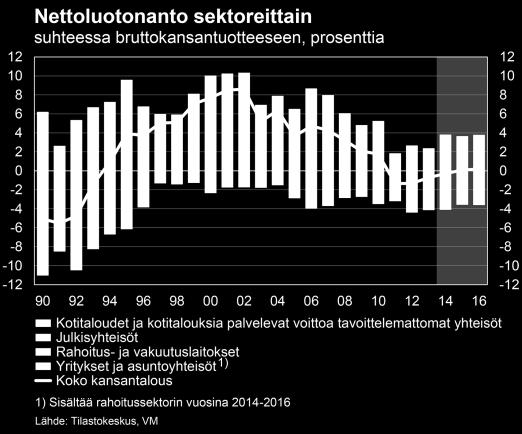 Pitkäaikaistyöttömyys on nousussa ja työmarkkinoiden yhteensopivuusongelmat estävät tilanteen nopean paranemisen. Hintapaineet ovat maltilliset ja inflaatio jää 1,3 prosenttiin.