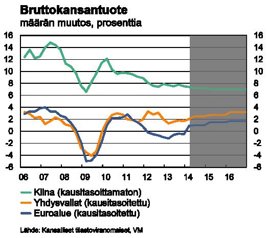 Kansainvälinen talous ja ulkomaankauppa Kansainvälinen talous teollisuusmaissa käänne parempaan Teollisuusmaiden kasvu on palautumassa.