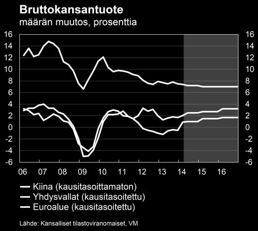 Kasvun kiihtymisestä vastaavat ennen kaikkea Euroalueen ulkopuoliset teollisuusmaat, jotka ovat pääsemässä finanssikriisin pitkästä varjosta.