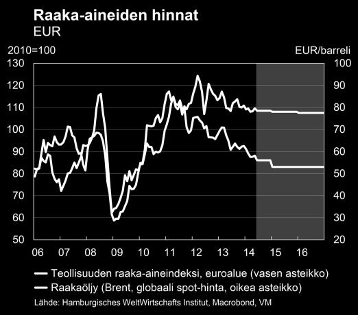 Kasvu pysyttelee kuitenkin 7 prosentin tuntumassa koko ennusteperiodin, jos maan elvytyspolitiikka onnistuu.