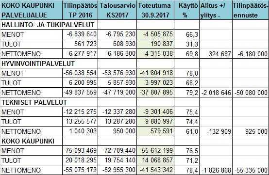 KEMIJÄRVEN KAUPUNKI PÖYTÄKIRJA 18/2017 12 Kaupunginhallitus 368 16.10.2017 Talouden seurantaraportti 1.1.-30.9.2017 koko kaupungin osalta 310/04.041/2016 KH 16.10.2017 368 Kaupunginhallituksen tehtävänä on seurata kaupungin talouden kehitystä ja talousarvion toteutumista.