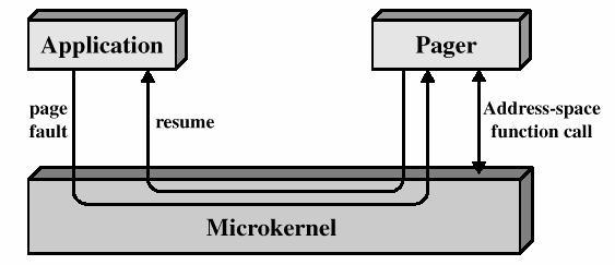Mikroytimen peruspalvelut Muistinhallinnan alimmat tasot u virtuaalisivujen kuvaus fyysisiksi sivuiksi ytimessä F sivutaulu ja MMU:n asetukset u sivutus ja virtuaalimuistin hallinta mikroytimen