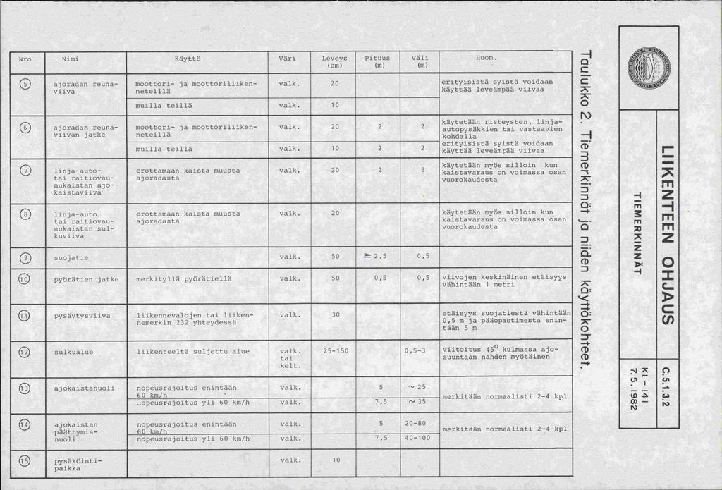 Nro Nimi Käyttö Väri Leveys Pituus Väli Huom. (cm) (m) (m) ajoradan reuna- moottori- ja moottoriliiken- vaik. 2 erityisistä syistä voidaan viiva neteillä käyttää leveämpää viivaa muilla teillä vaik.