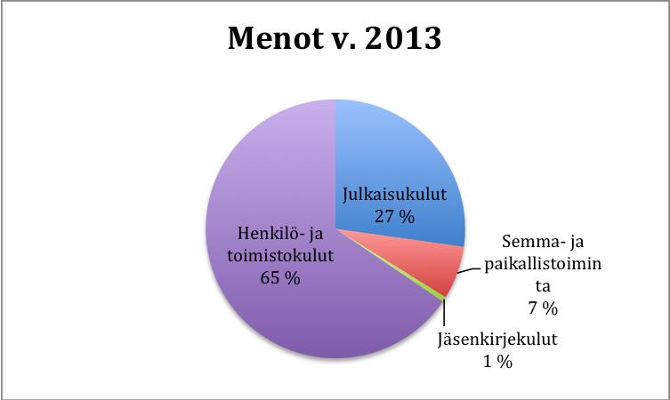 lehdestä, seminaareista ja keskustelutilaisuuksista tuotetaan maksuttomana vapaaehtoistyönä, mikä ei näy talousarviossa. Tuotoista jäsenmaksut muodostivat 34,5 % (v.